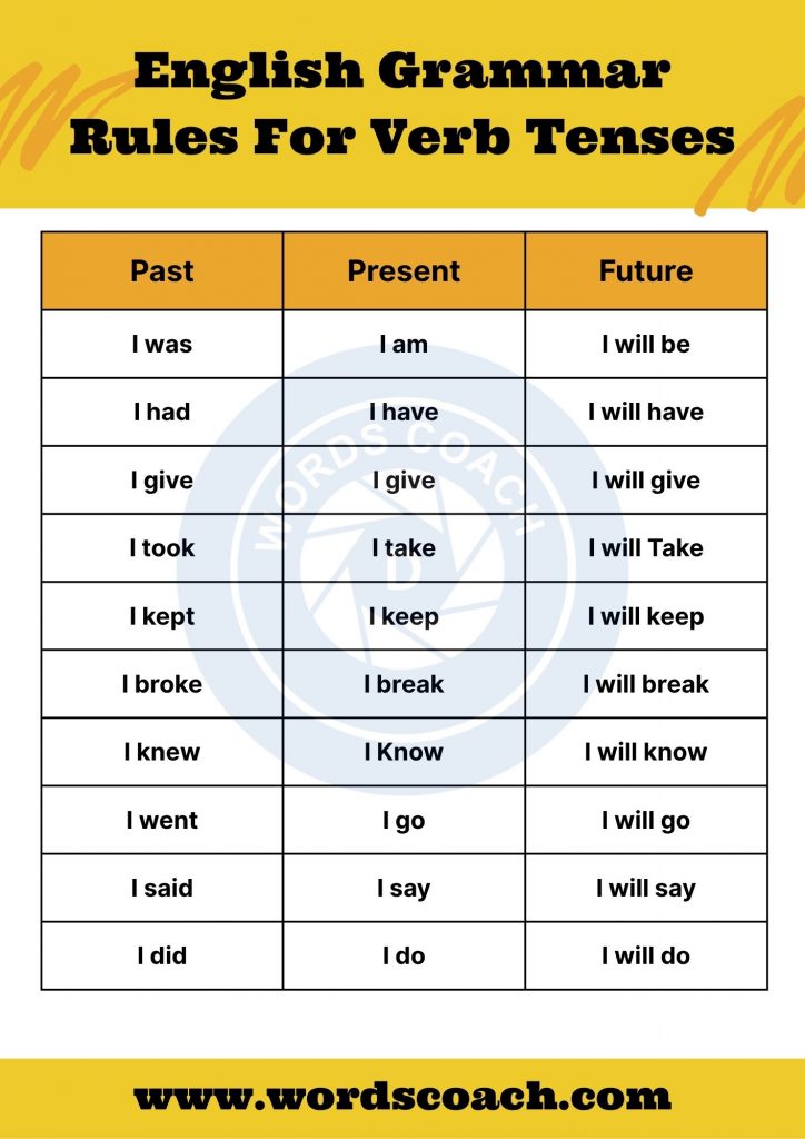 English Grammar Rules For Verb Tenses