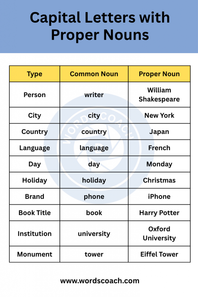 Capital Letters with Proper Nouns - wordscoach.com