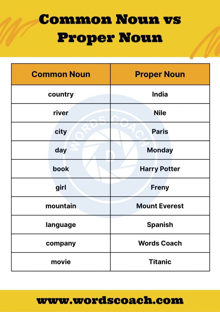 Common Noun vs Proper Noun - wordscoach.com