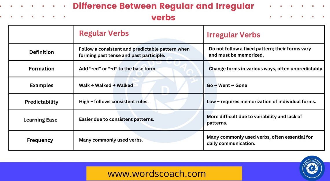 Difference Between Regular and Irregular verbs Word Coach