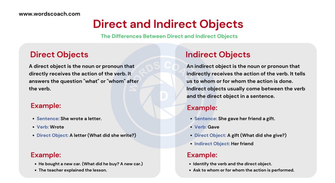Direct and Indirect Objects in English Grammar | Definitions, Examples ...