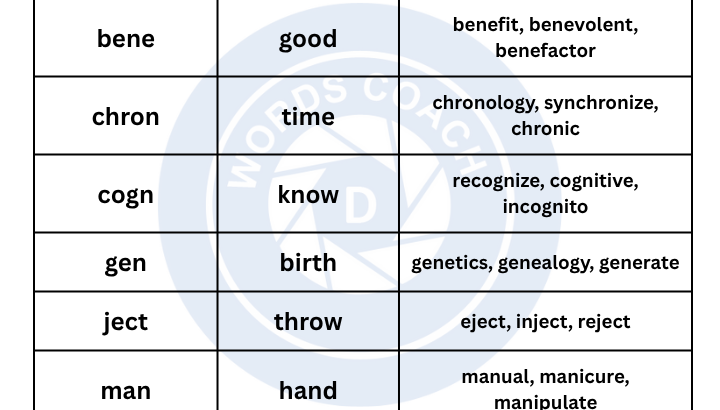 Word Roots - wordscoach.com